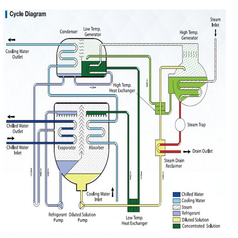 Steam Fired Absorption Chiller
