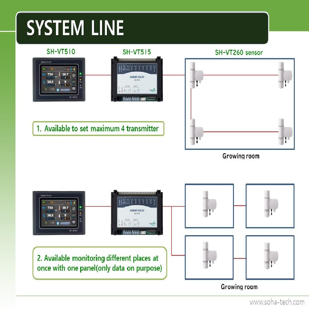 UNi-FARM climate control system for mushroom and green house controller